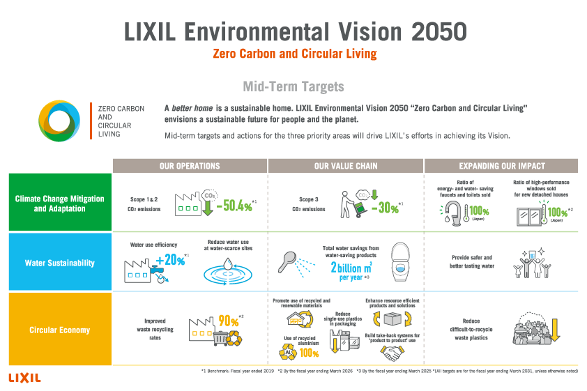 LIXIL Environmental Vision 2050: A Commitment to Zero Carbon and Circular Living